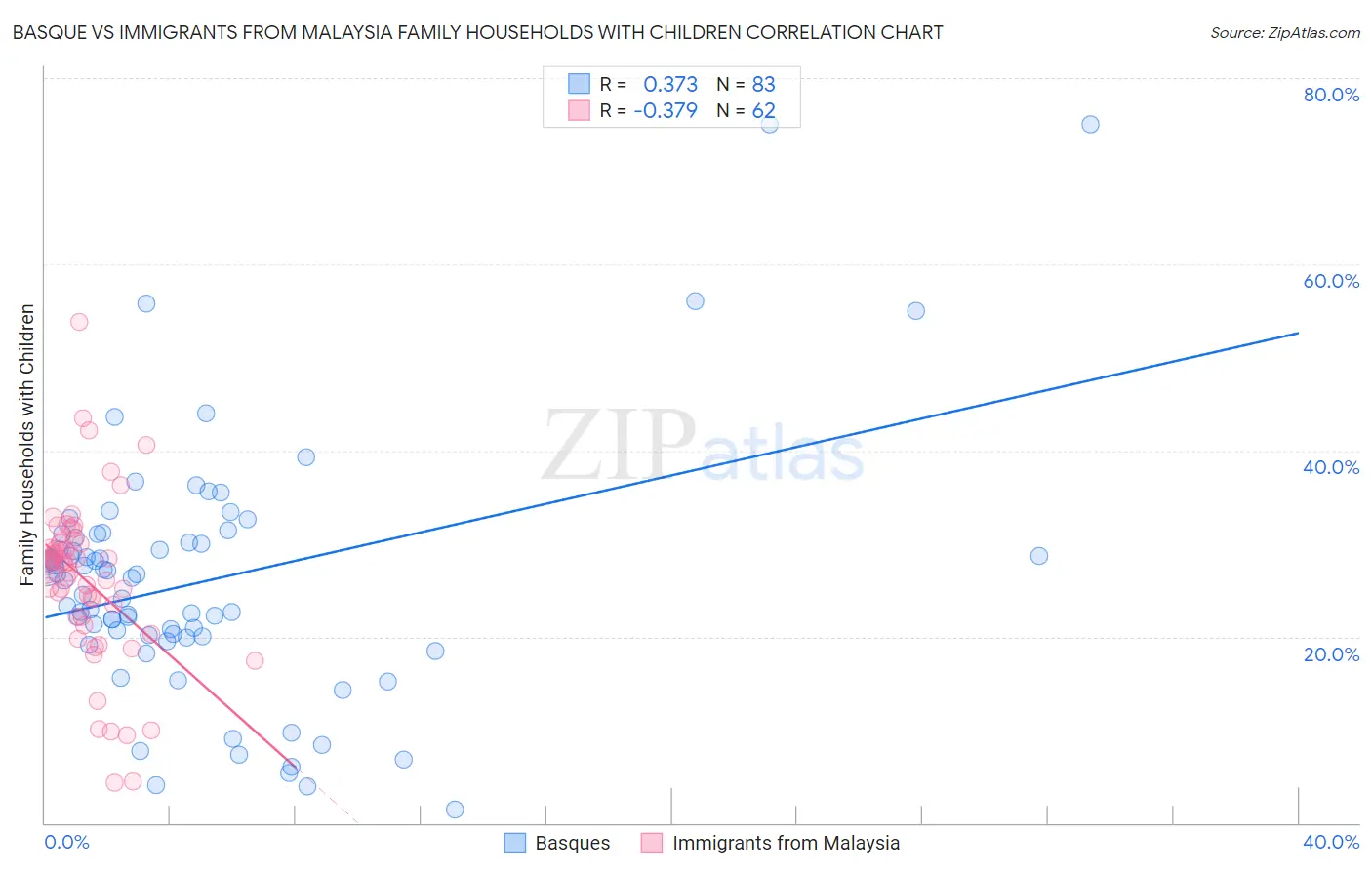 Basque vs Immigrants from Malaysia Family Households with Children