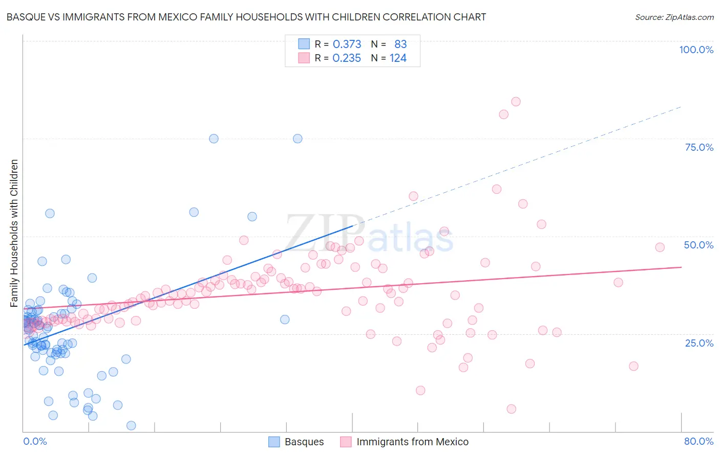 Basque vs Immigrants from Mexico Family Households with Children