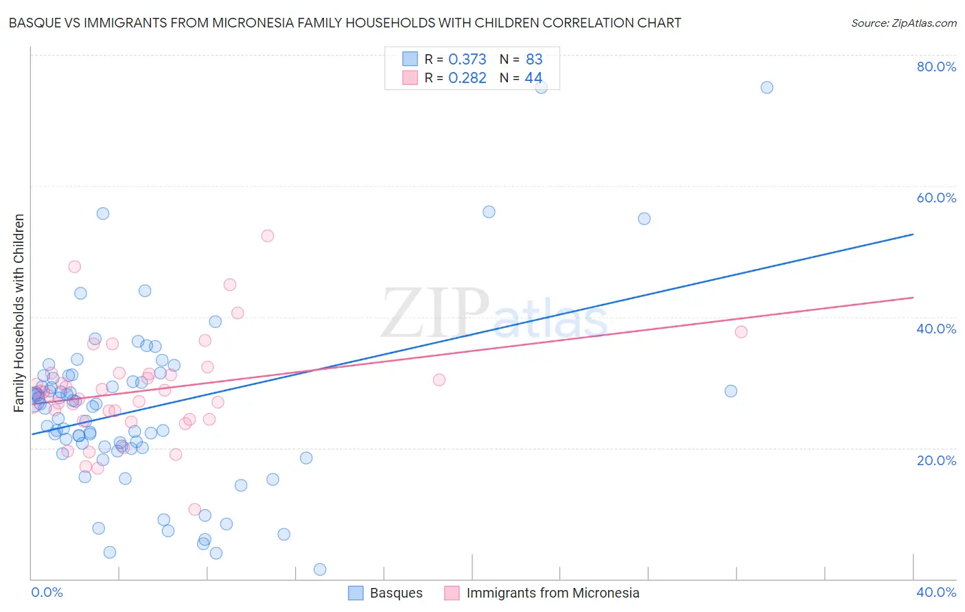 Basque vs Immigrants from Micronesia Family Households with Children