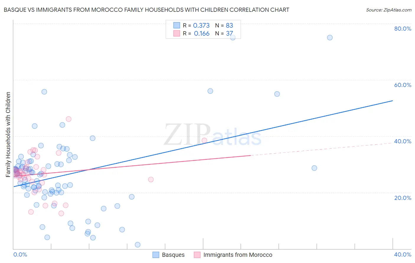 Basque vs Immigrants from Morocco Family Households with Children