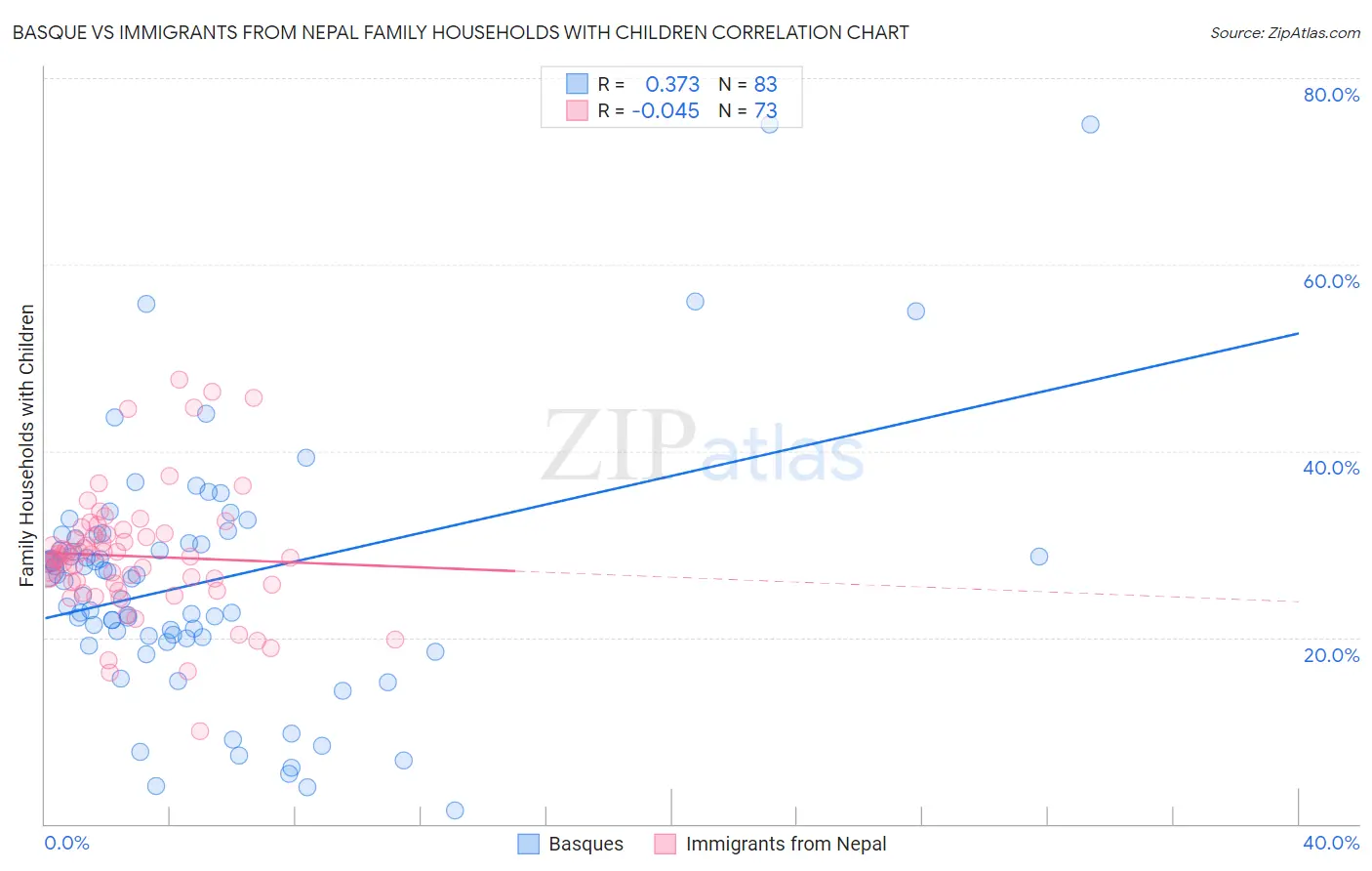 Basque vs Immigrants from Nepal Family Households with Children
