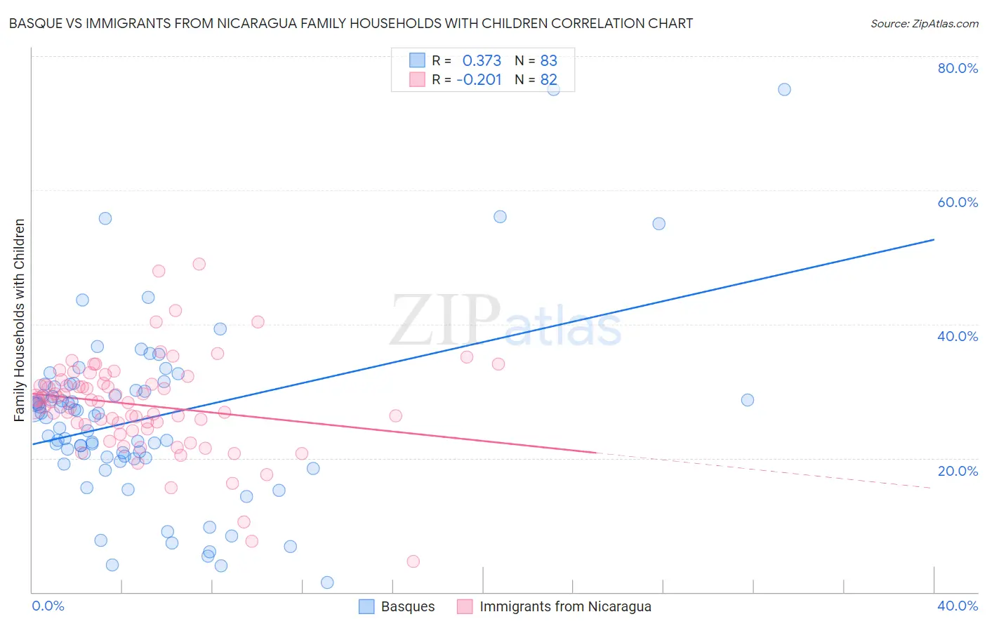 Basque vs Immigrants from Nicaragua Family Households with Children