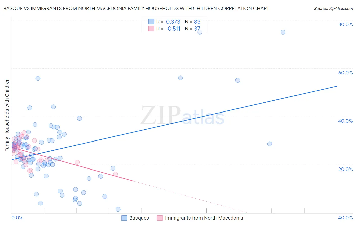 Basque vs Immigrants from North Macedonia Family Households with Children