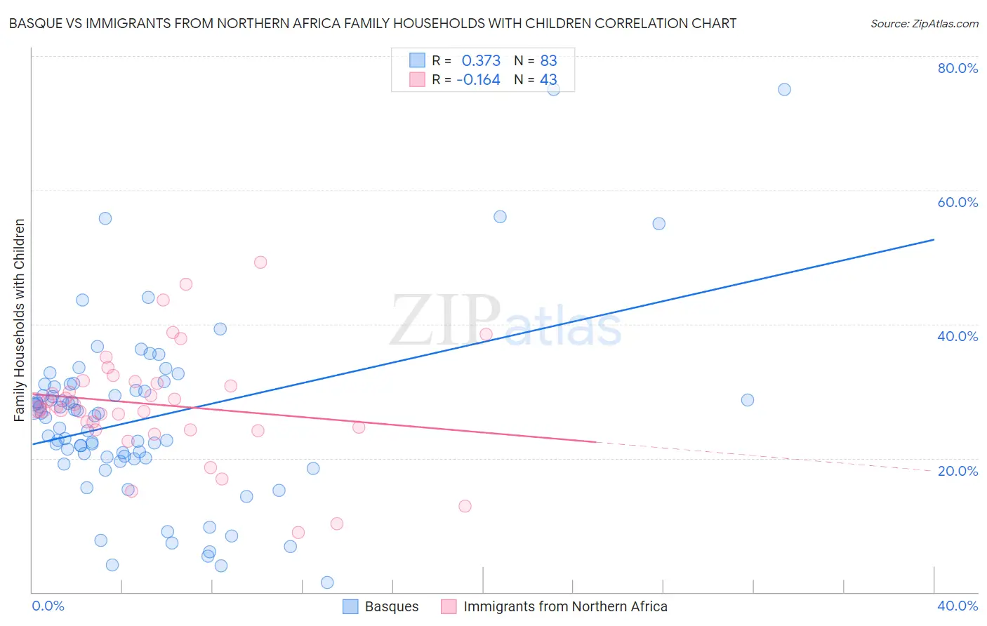 Basque vs Immigrants from Northern Africa Family Households with Children