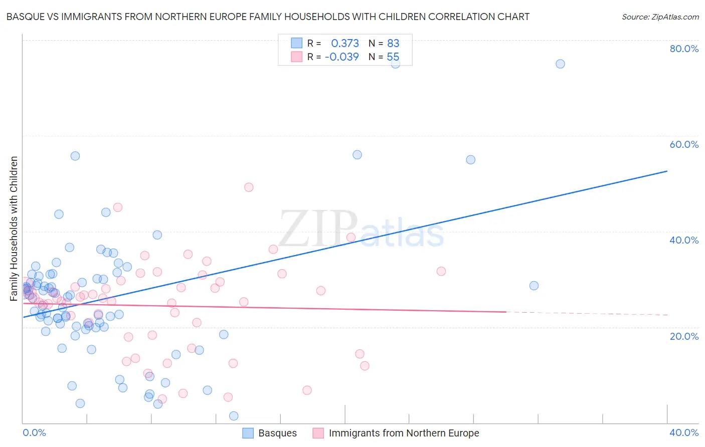 Basque vs Immigrants from Northern Europe Family Households with Children