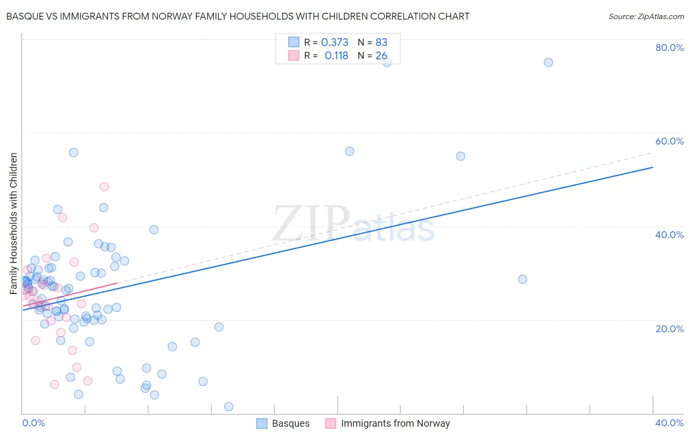 Basque vs Immigrants from Norway Family Households with Children