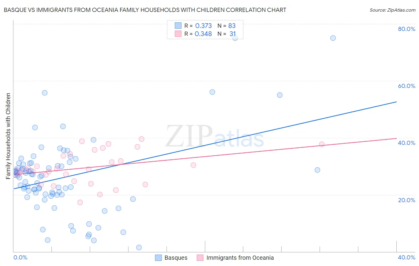 Basque vs Immigrants from Oceania Family Households with Children