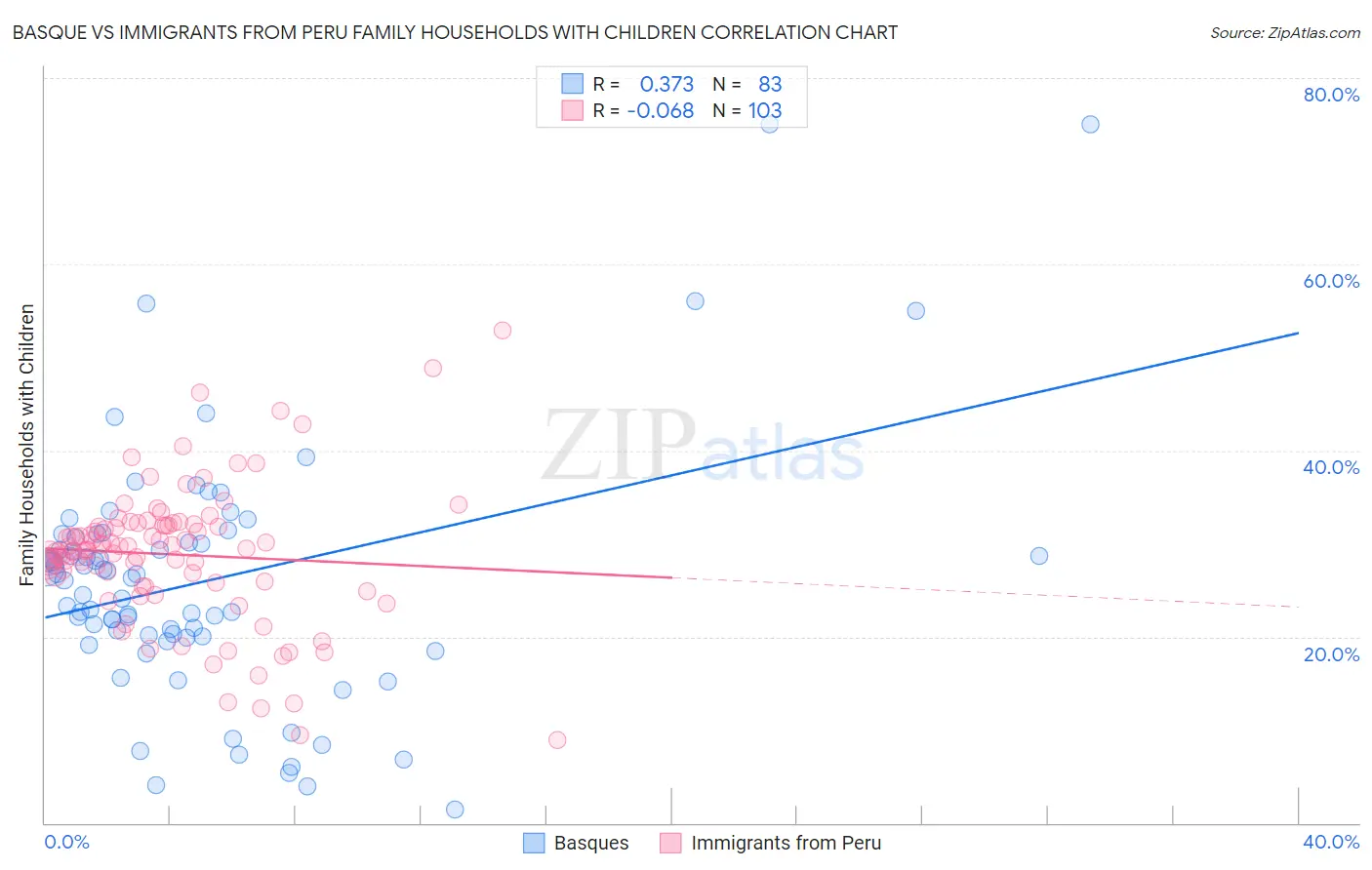 Basque vs Immigrants from Peru Family Households with Children
