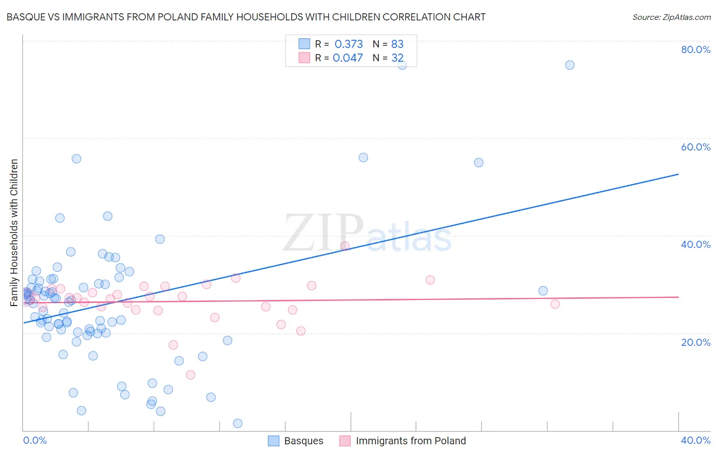 Basque vs Immigrants from Poland Family Households with Children