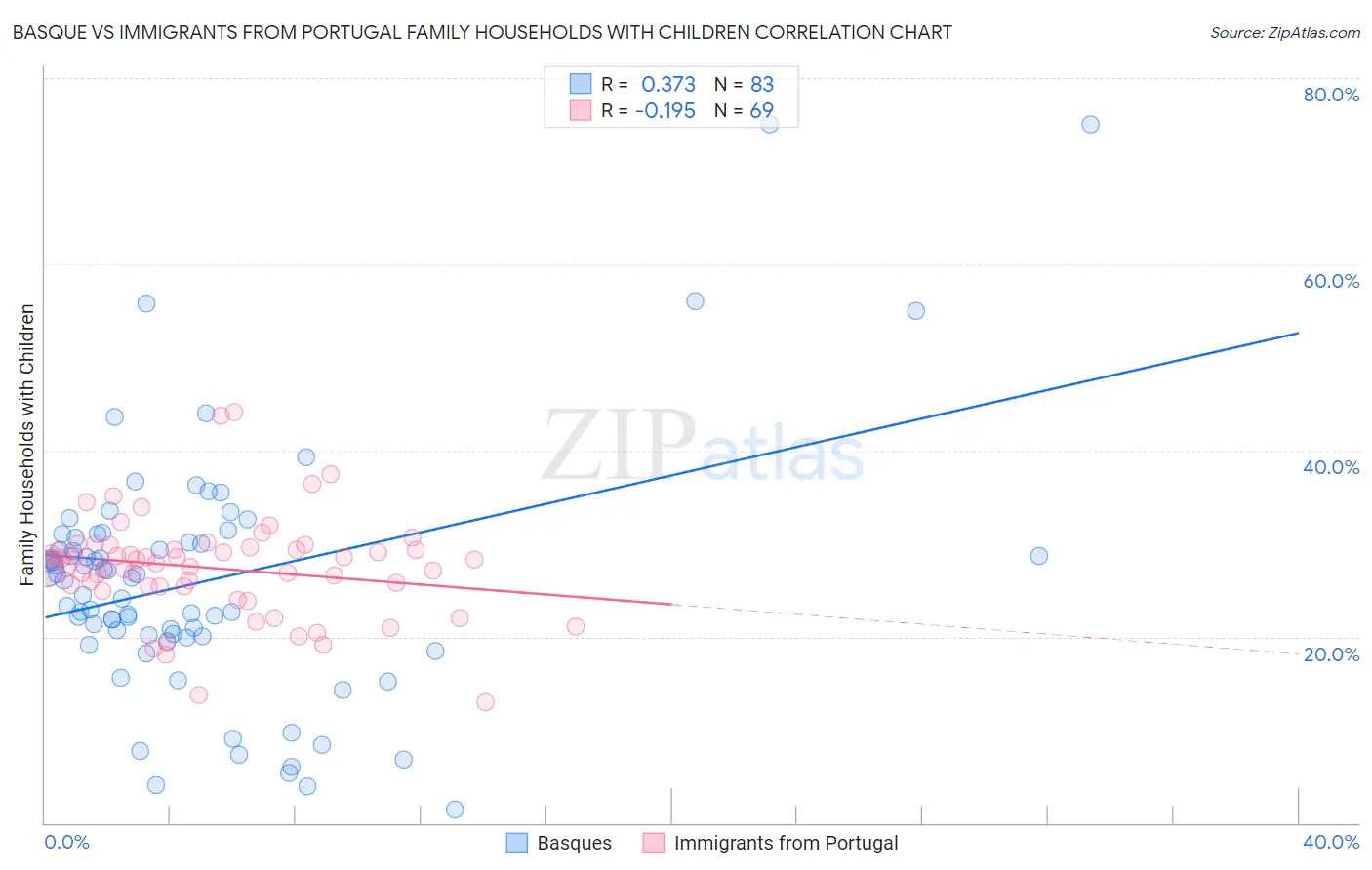 Basque vs Immigrants from Portugal Family Households with Children