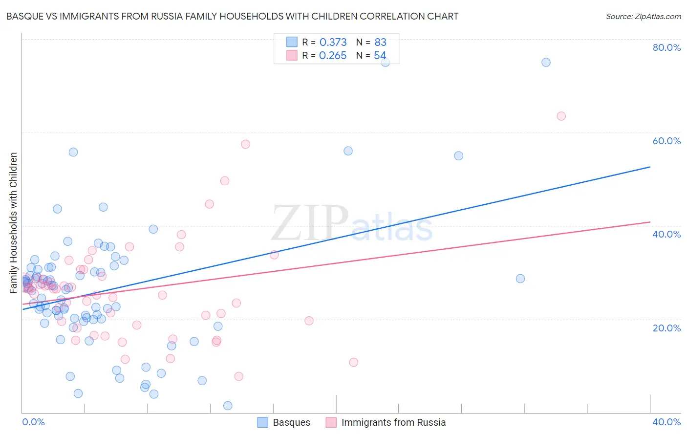 Basque vs Immigrants from Russia Family Households with Children