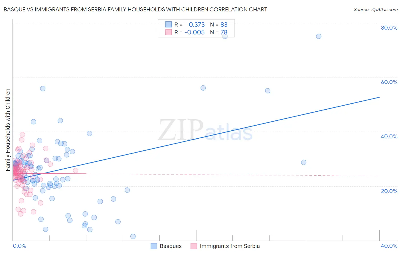Basque vs Immigrants from Serbia Family Households with Children