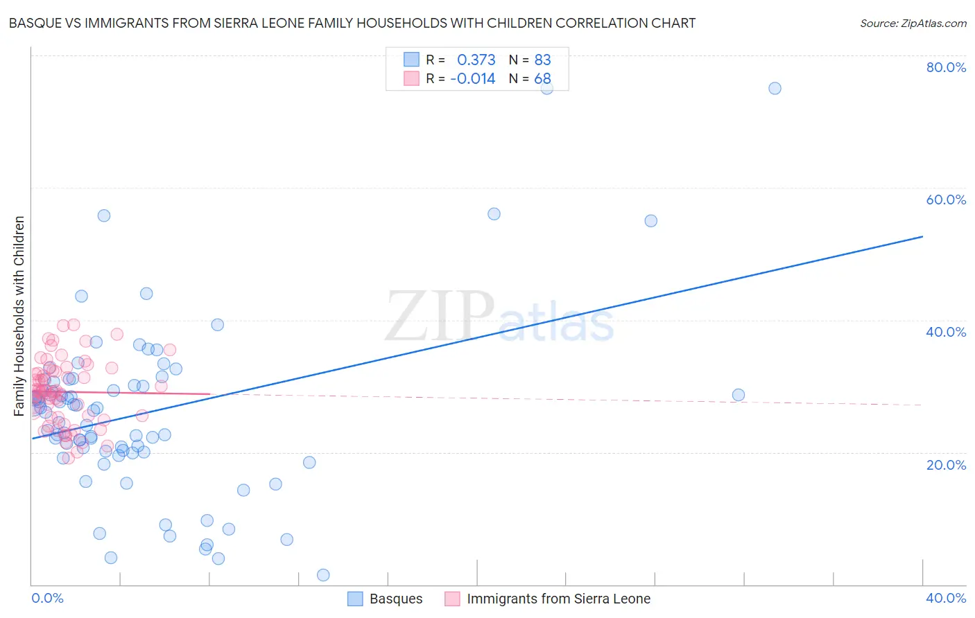 Basque vs Immigrants from Sierra Leone Family Households with Children