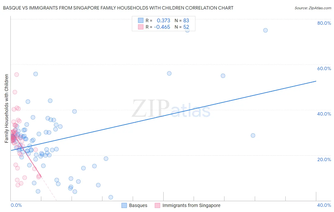 Basque vs Immigrants from Singapore Family Households with Children