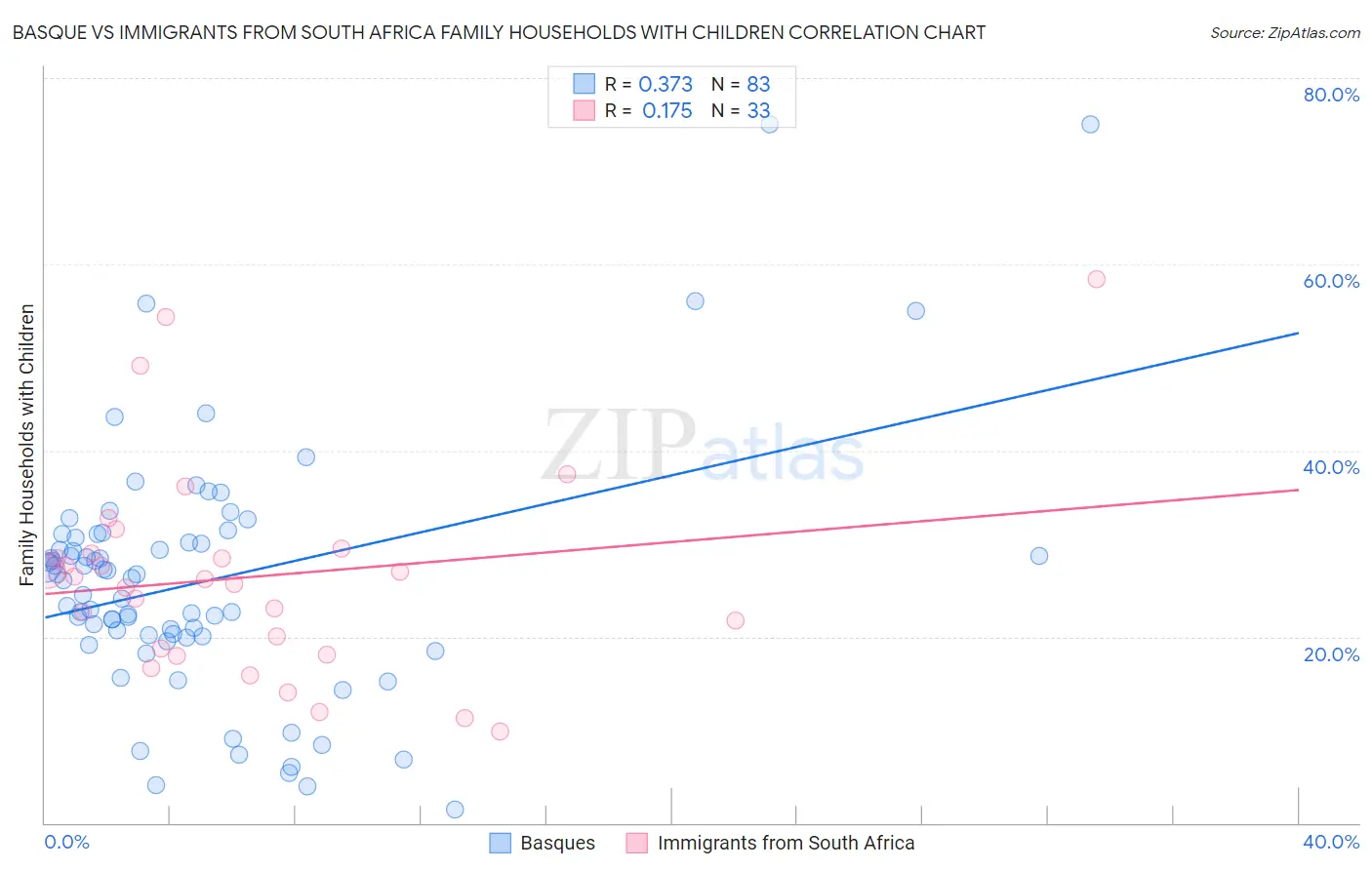 Basque vs Immigrants from South Africa Family Households with Children