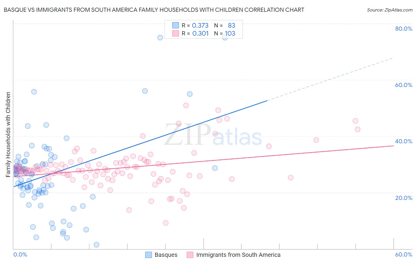 Basque vs Immigrants from South America Family Households with Children