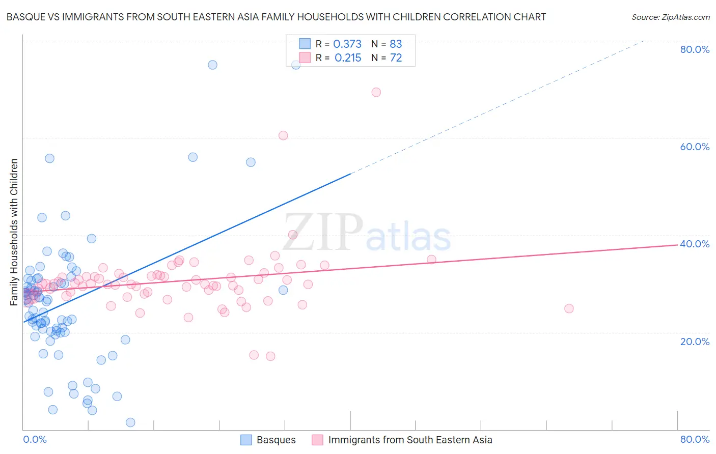 Basque vs Immigrants from South Eastern Asia Family Households with Children