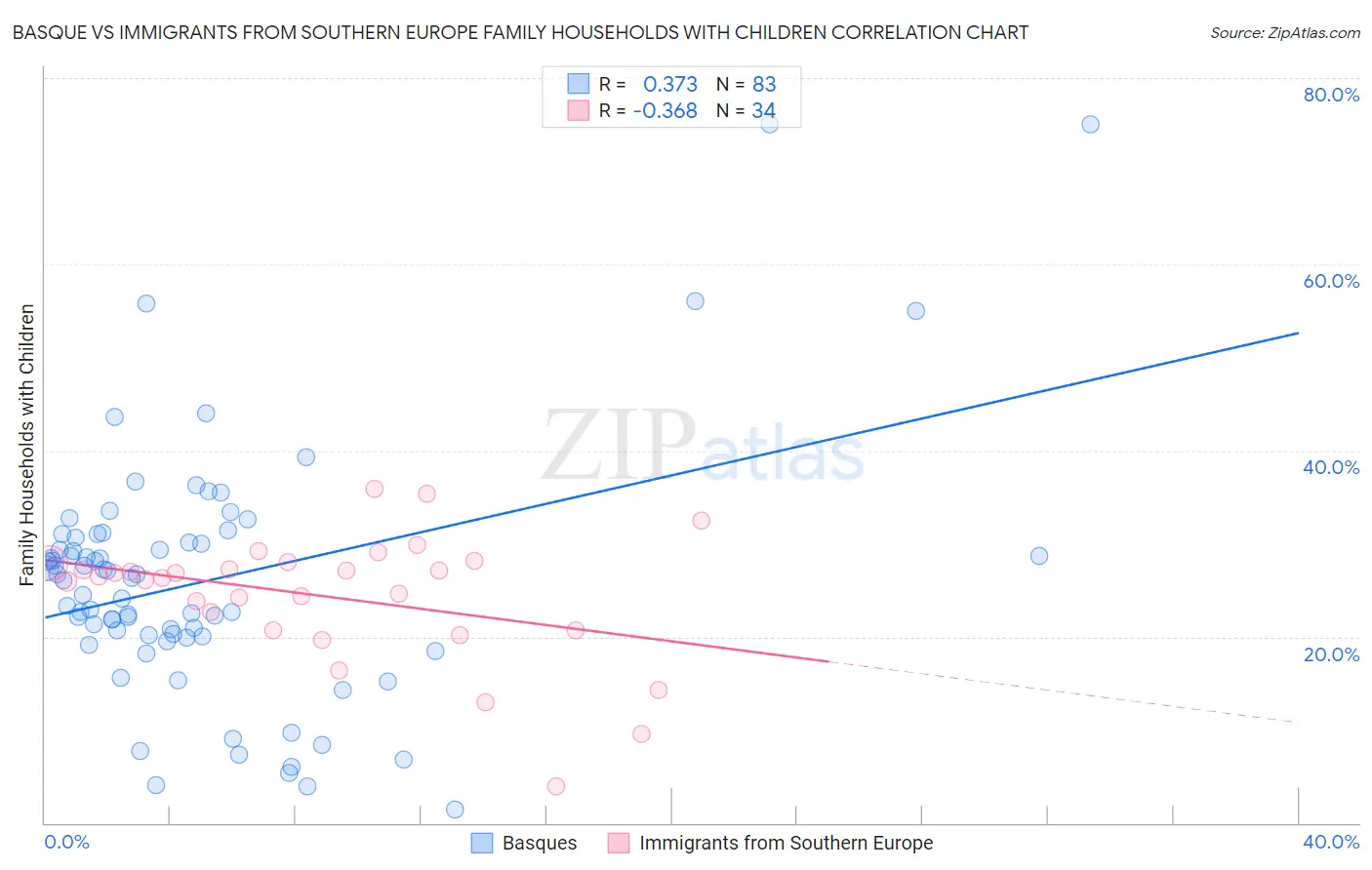 Basque vs Immigrants from Southern Europe Family Households with Children