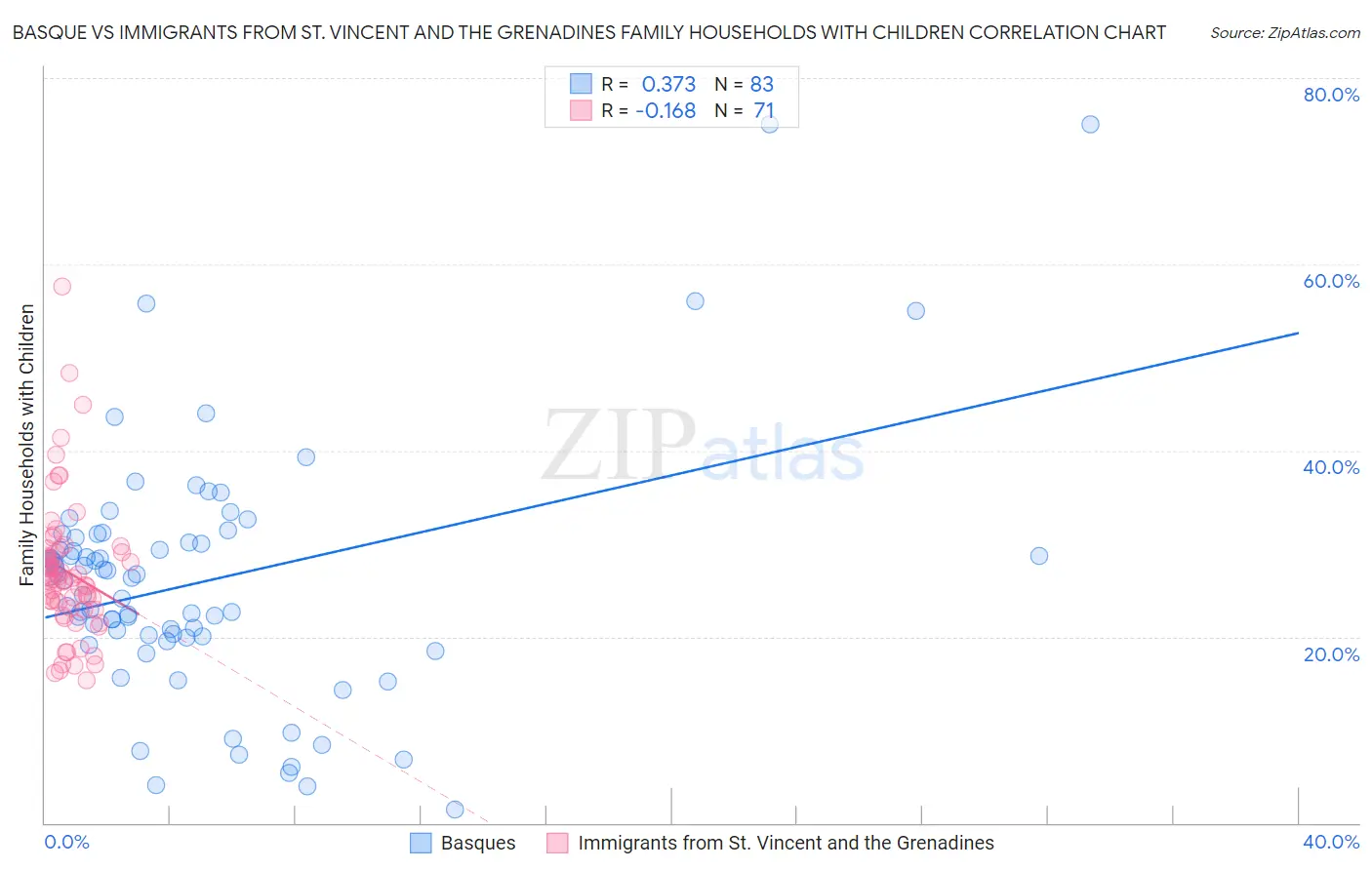 Basque vs Immigrants from St. Vincent and the Grenadines Family Households with Children