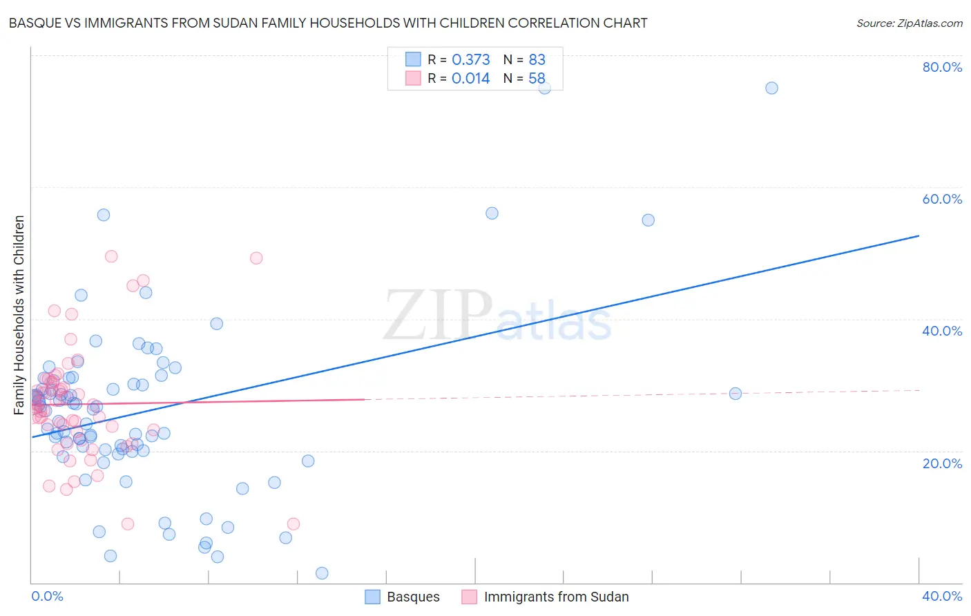 Basque vs Immigrants from Sudan Family Households with Children
