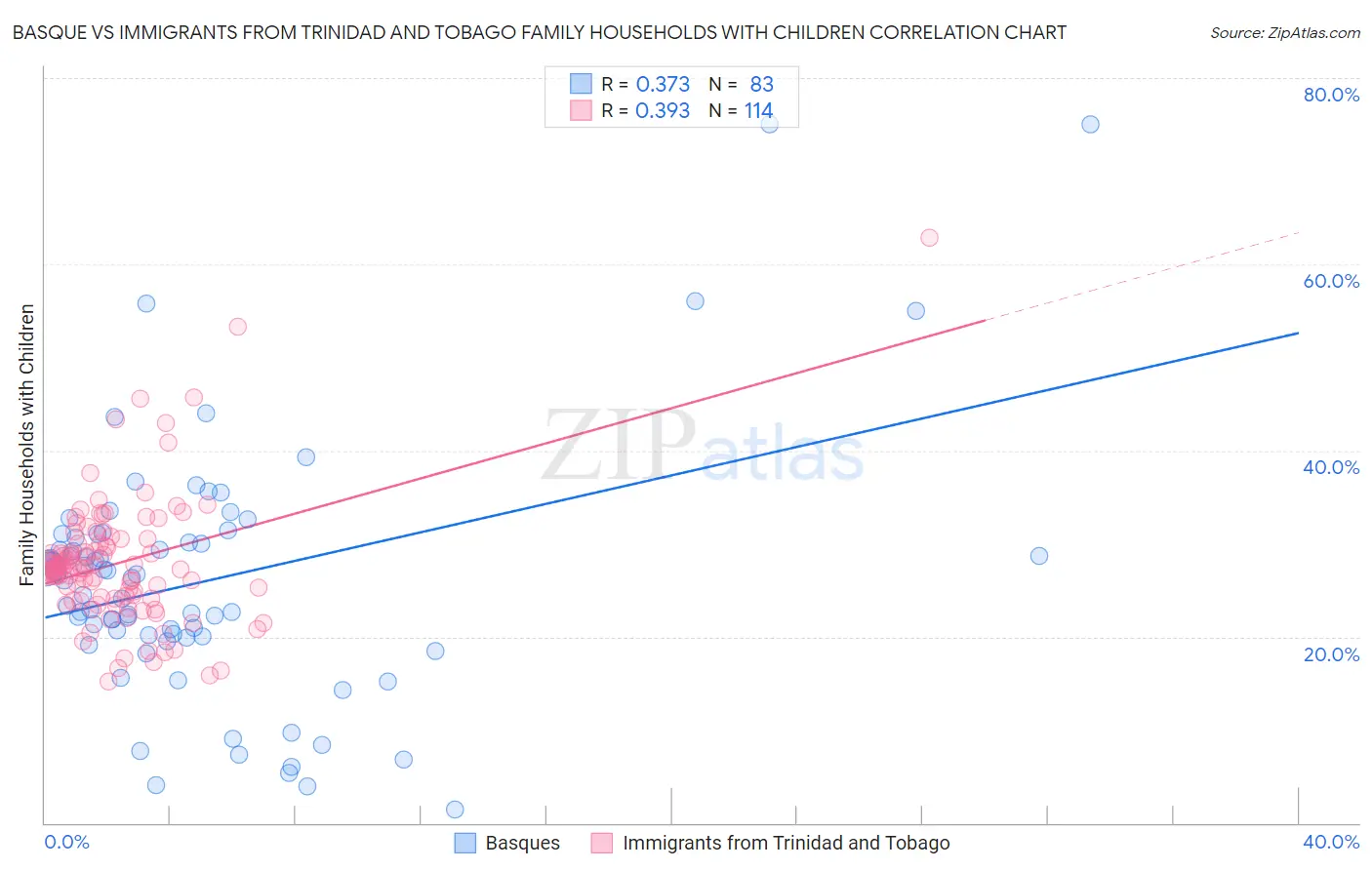 Basque vs Immigrants from Trinidad and Tobago Family Households with Children