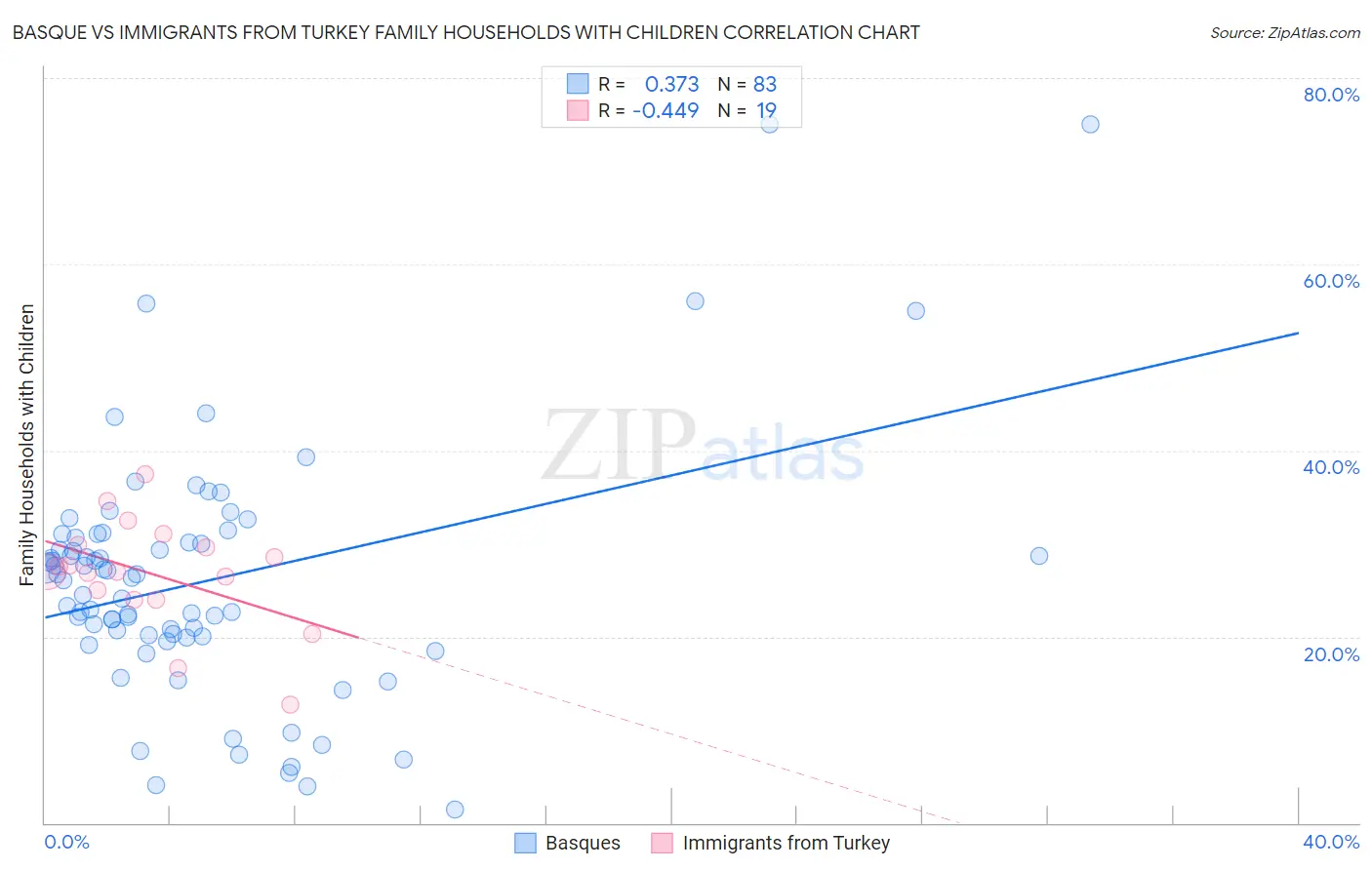 Basque vs Immigrants from Turkey Family Households with Children