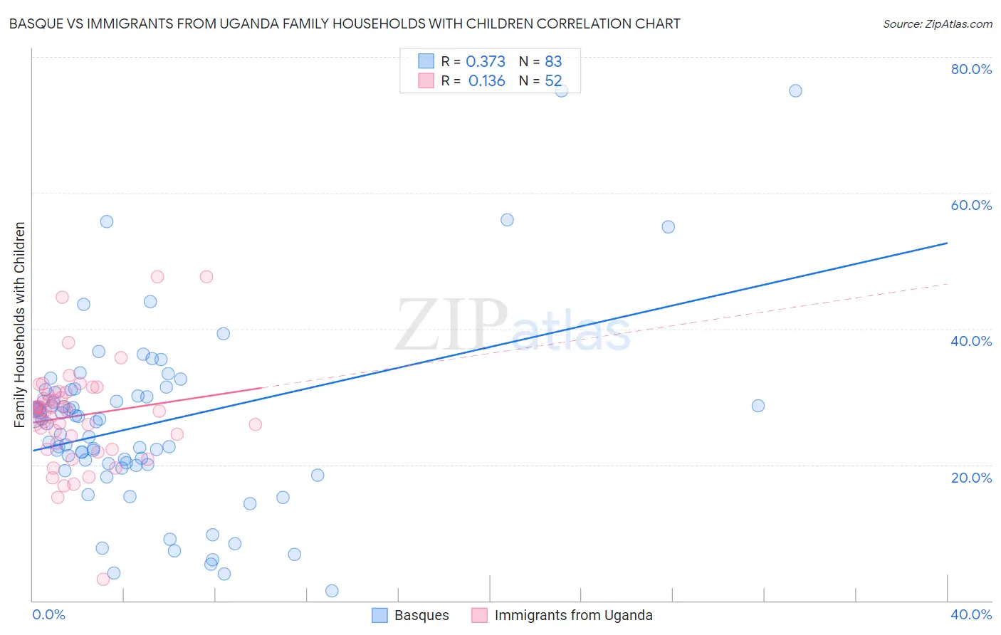 Basque vs Immigrants from Uganda Family Households with Children