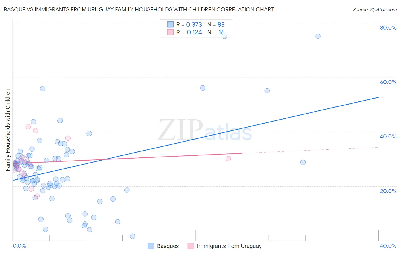 Basque vs Immigrants from Uruguay Family Households with Children