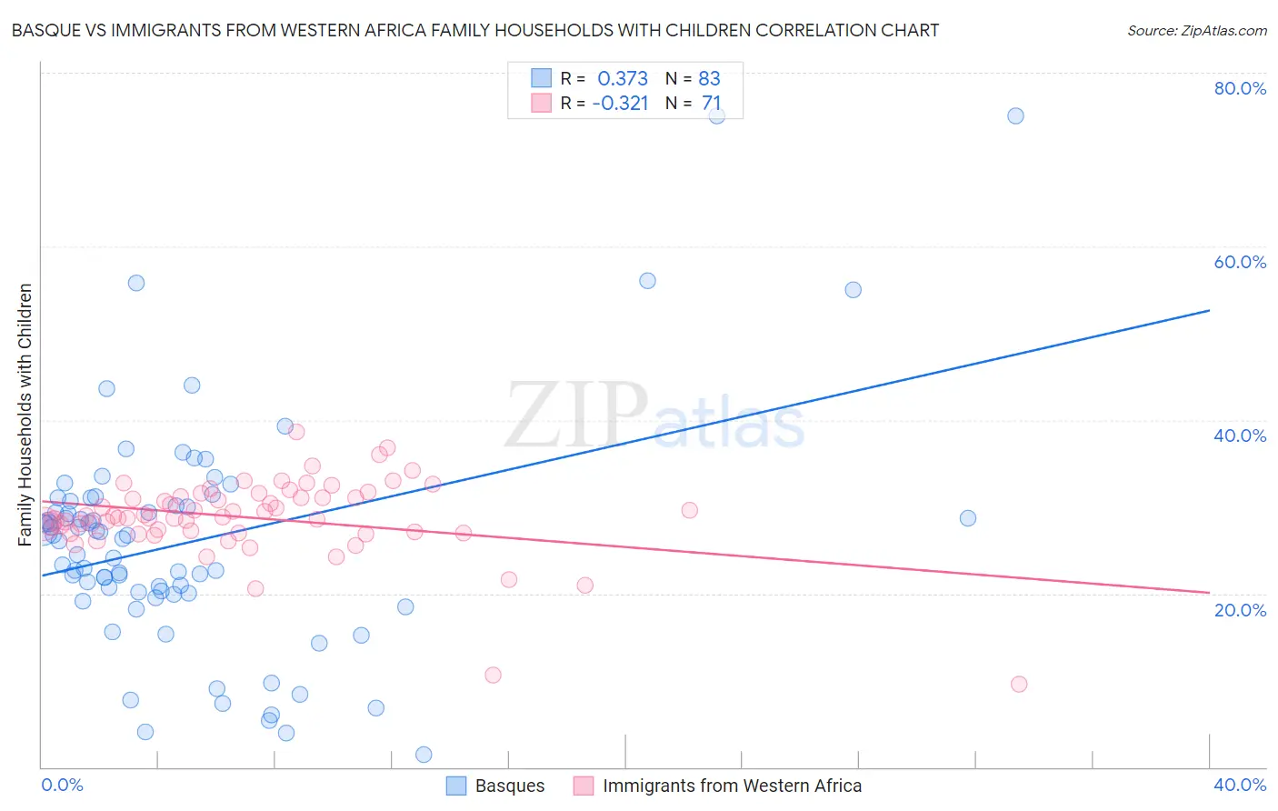 Basque vs Immigrants from Western Africa Family Households with Children