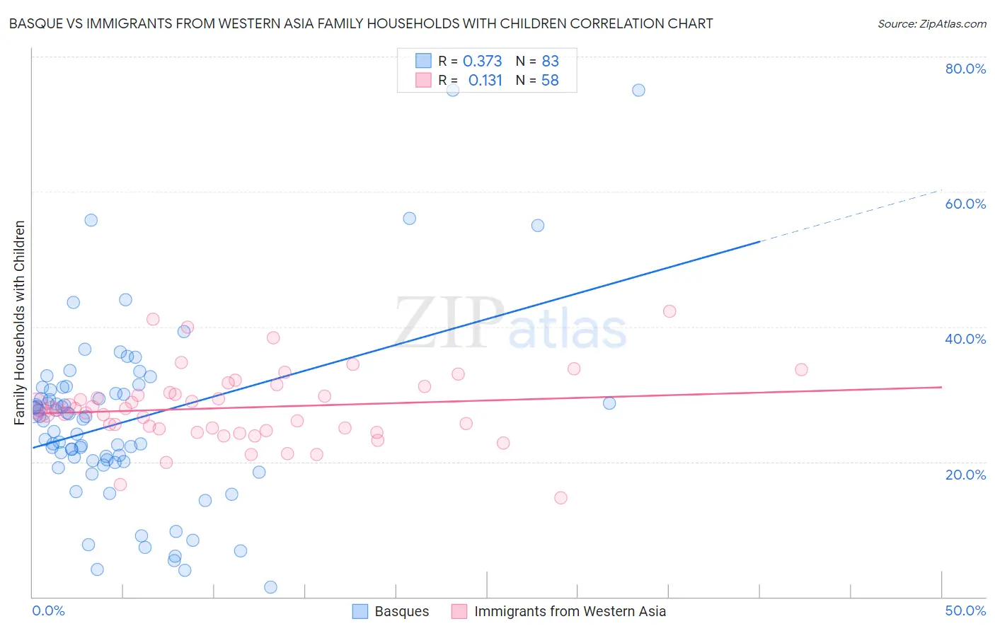 Basque vs Immigrants from Western Asia Family Households with Children