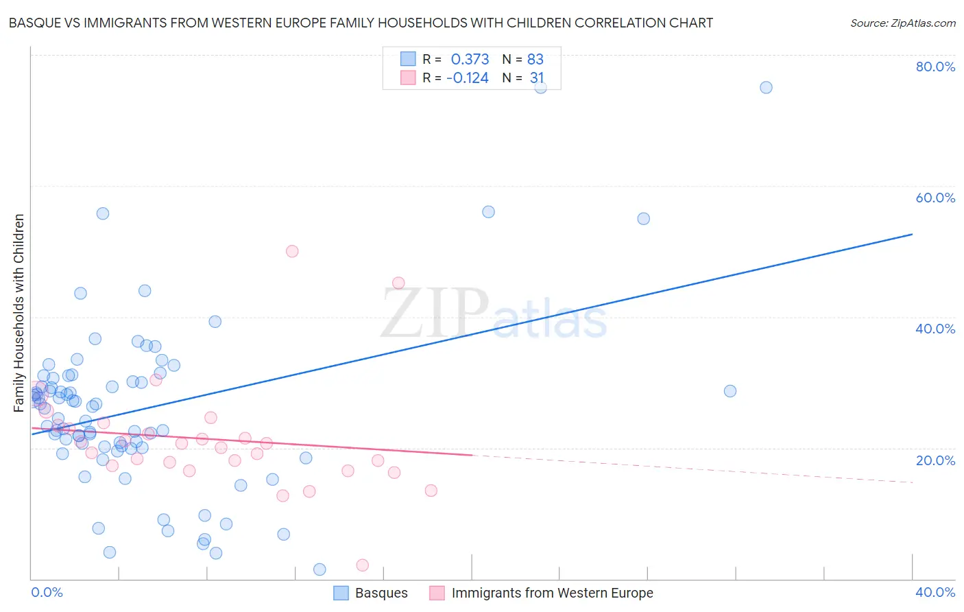 Basque vs Immigrants from Western Europe Family Households with Children