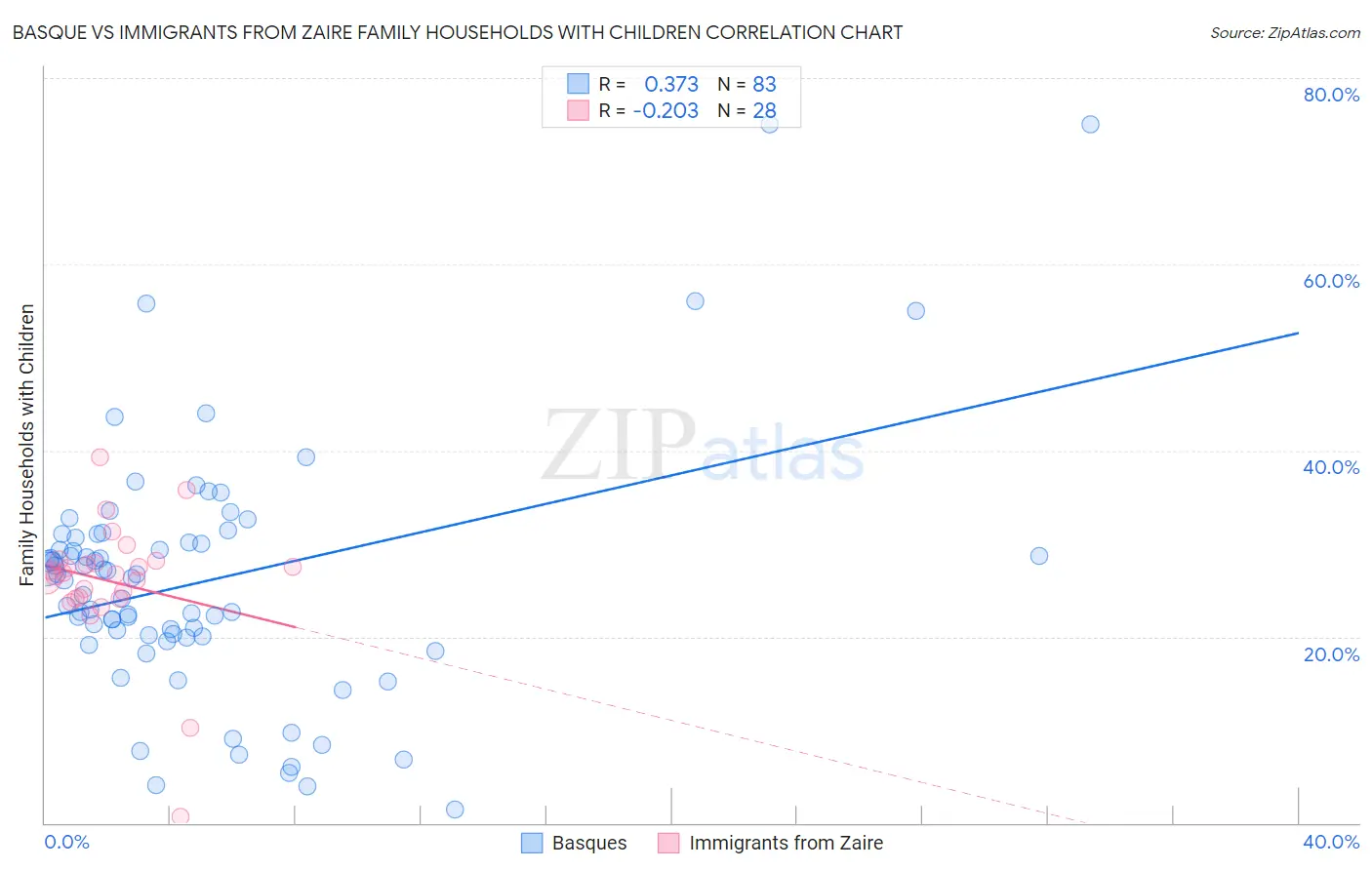 Basque vs Immigrants from Zaire Family Households with Children