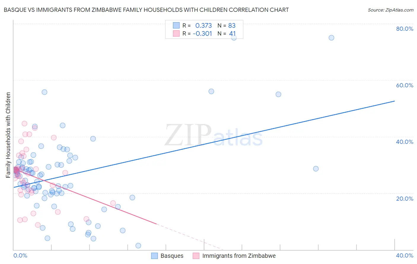 Basque vs Immigrants from Zimbabwe Family Households with Children