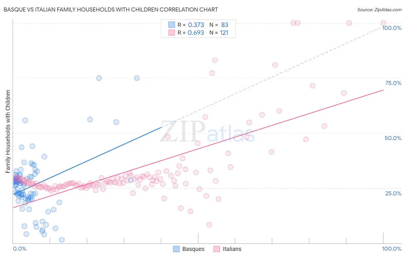 Basque vs Italian Family Households with Children