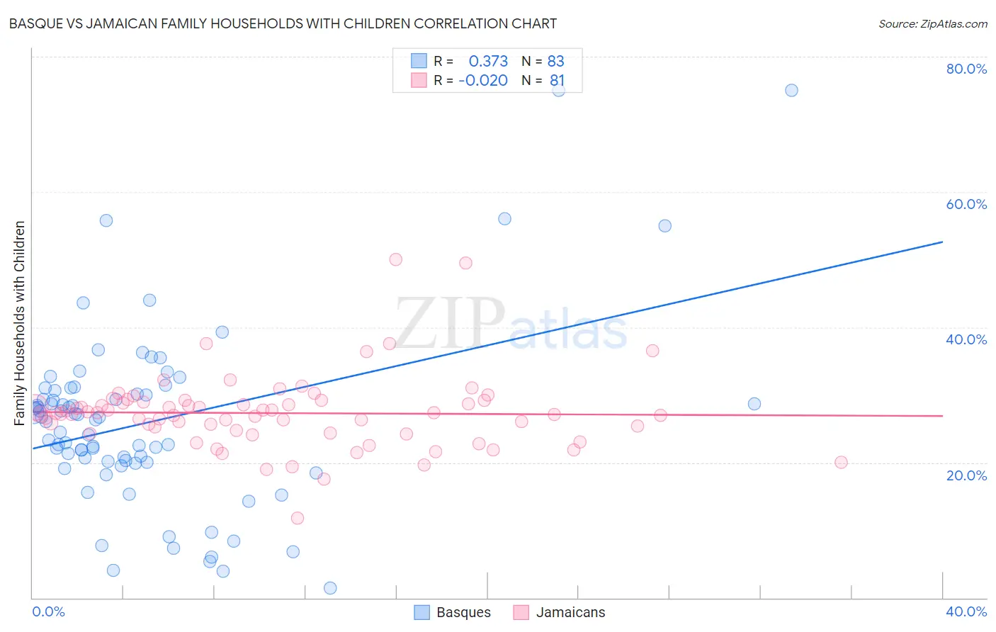 Basque vs Jamaican Family Households with Children