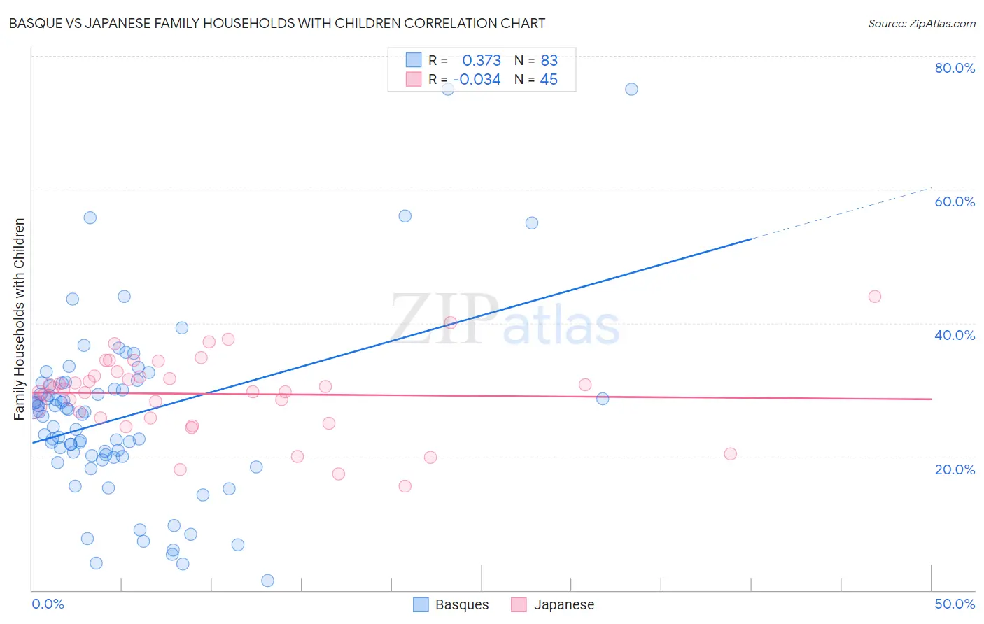 Basque vs Japanese Family Households with Children