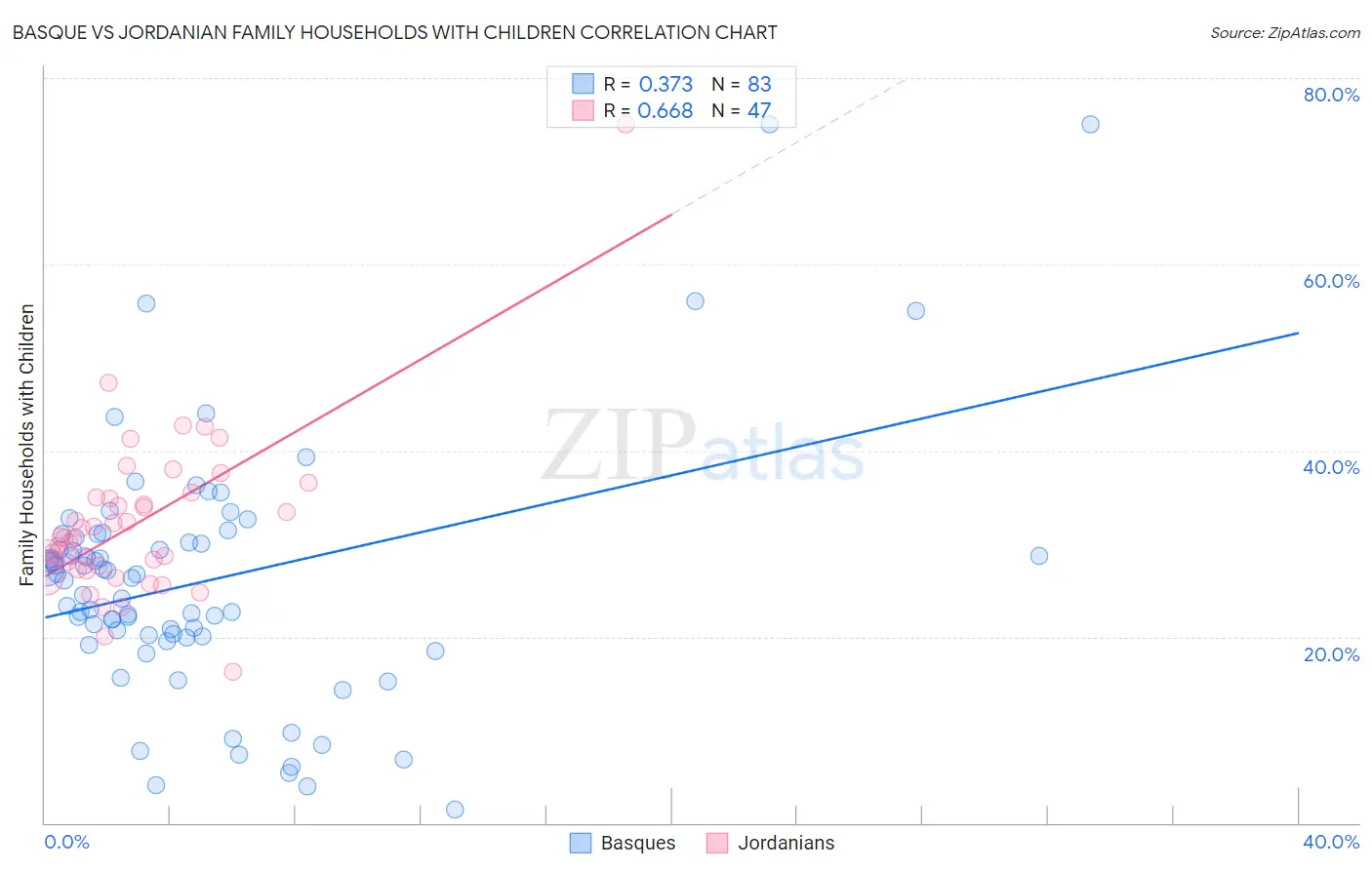 Basque vs Jordanian Family Households with Children