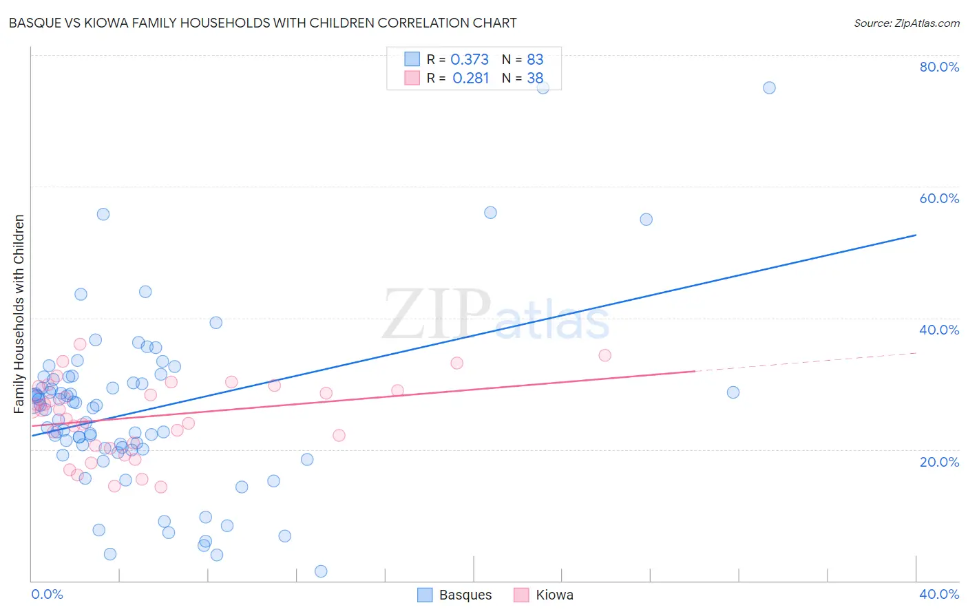 Basque vs Kiowa Family Households with Children
