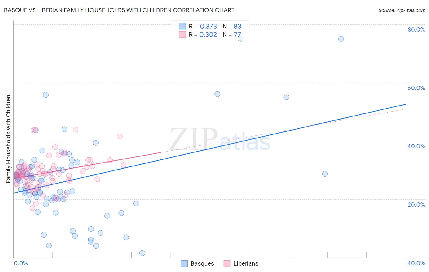 Basque vs Liberian Family Households with Children