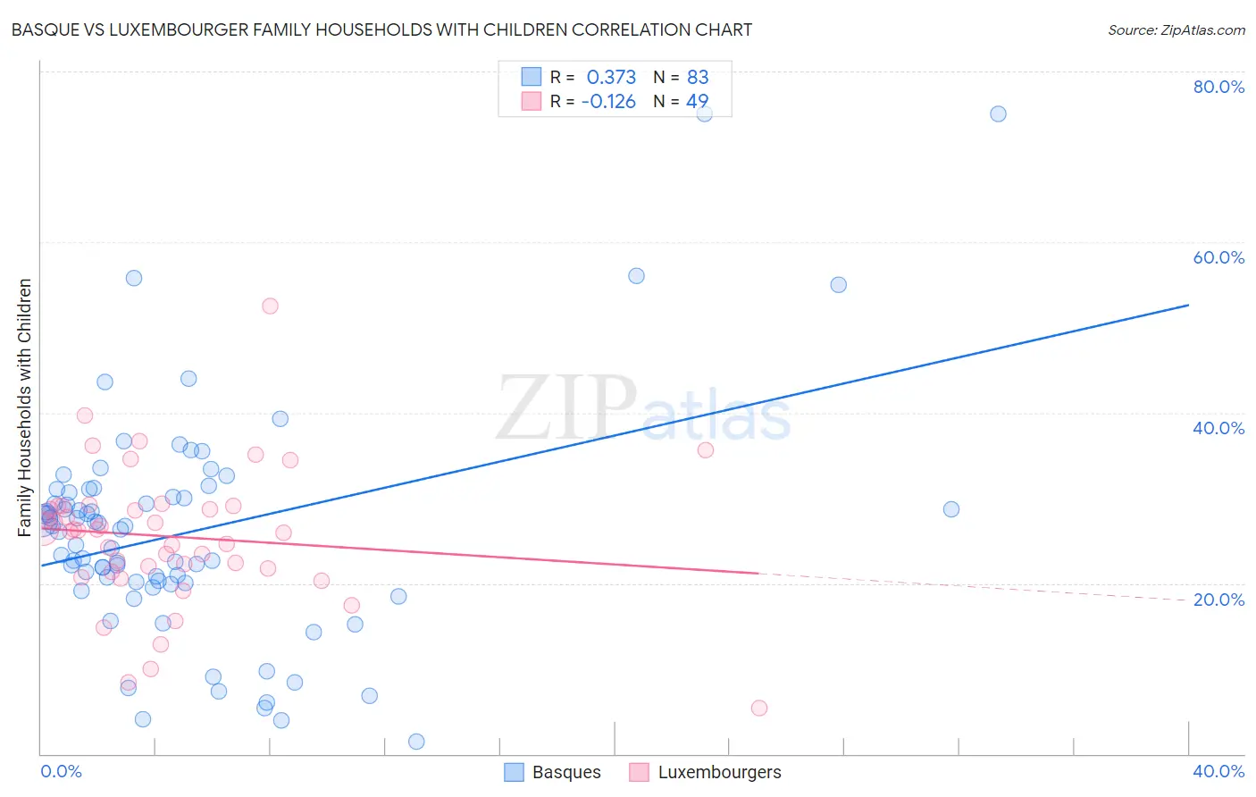 Basque vs Luxembourger Family Households with Children