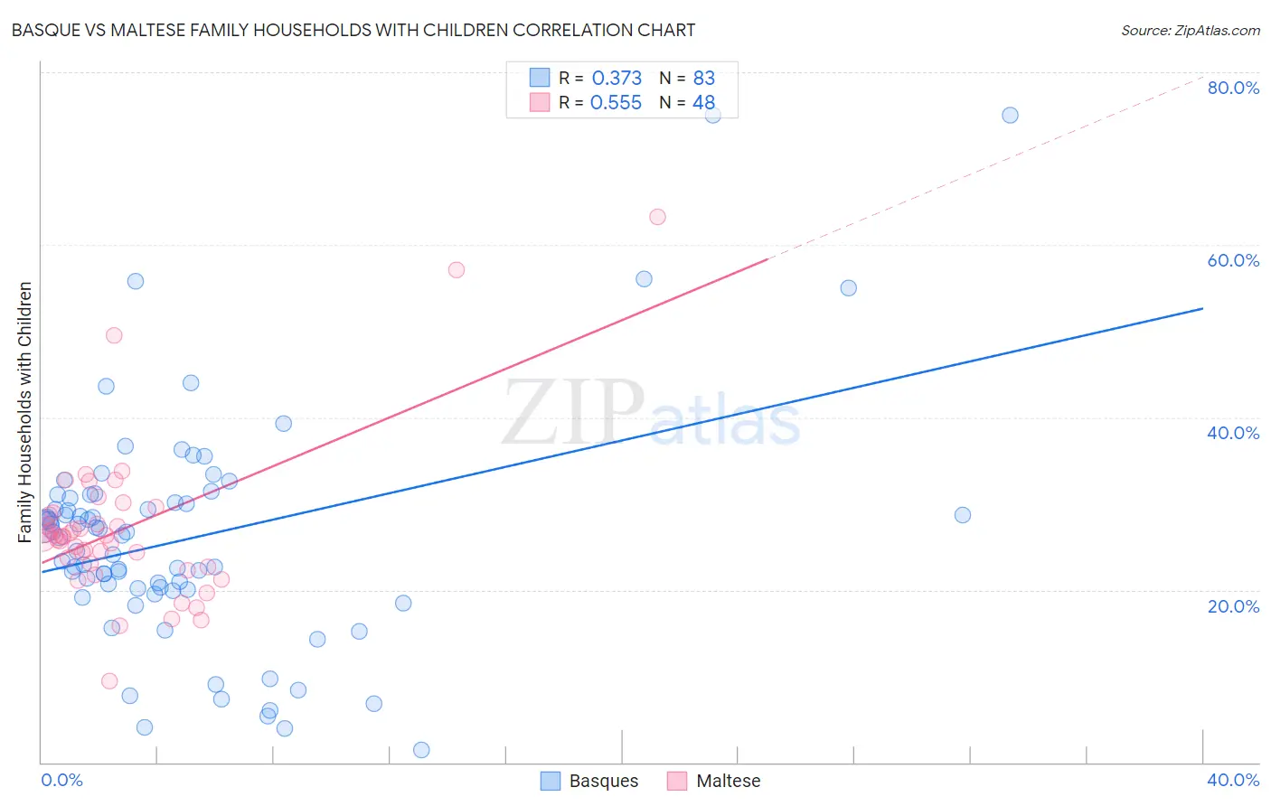 Basque vs Maltese Family Households with Children