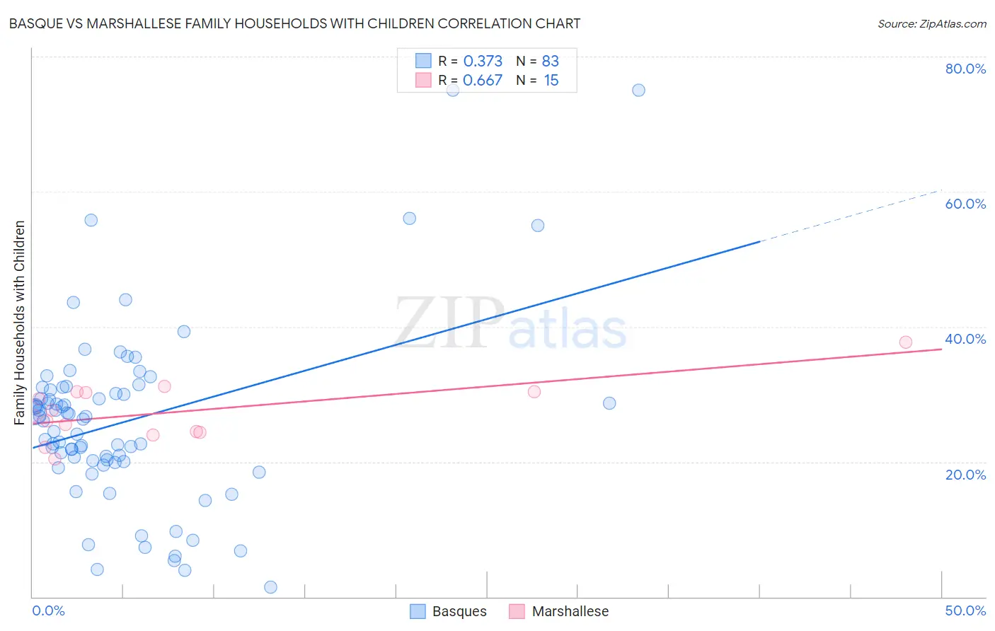 Basque vs Marshallese Family Households with Children