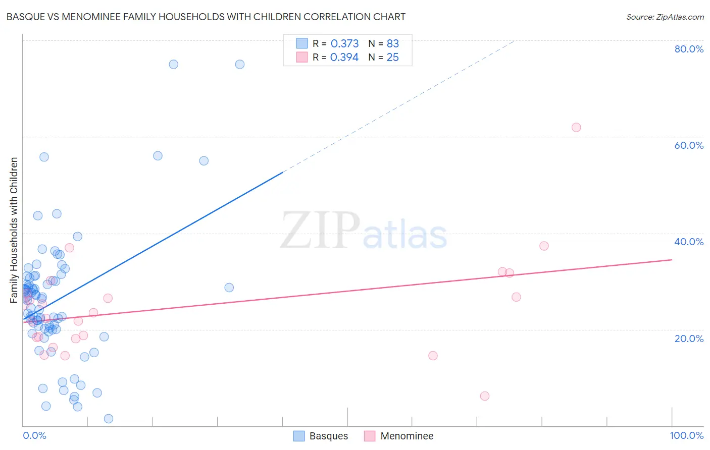 Basque vs Menominee Family Households with Children