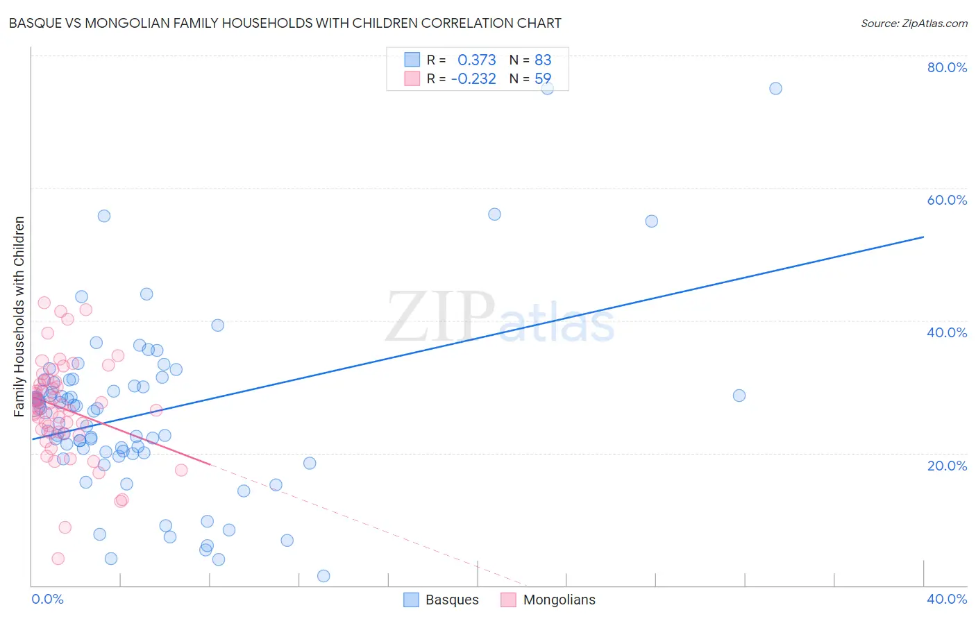 Basque vs Mongolian Family Households with Children