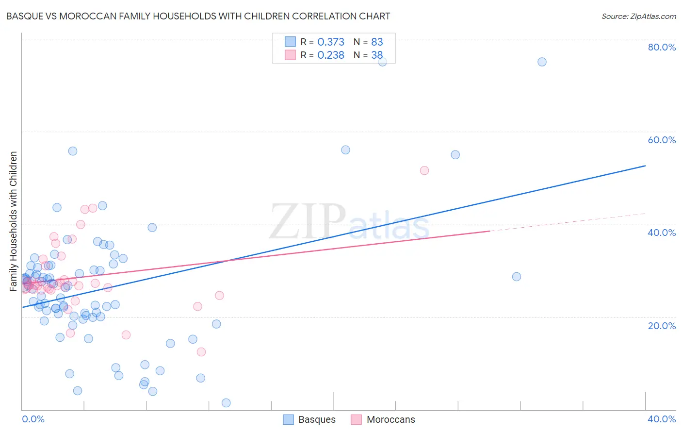 Basque vs Moroccan Family Households with Children