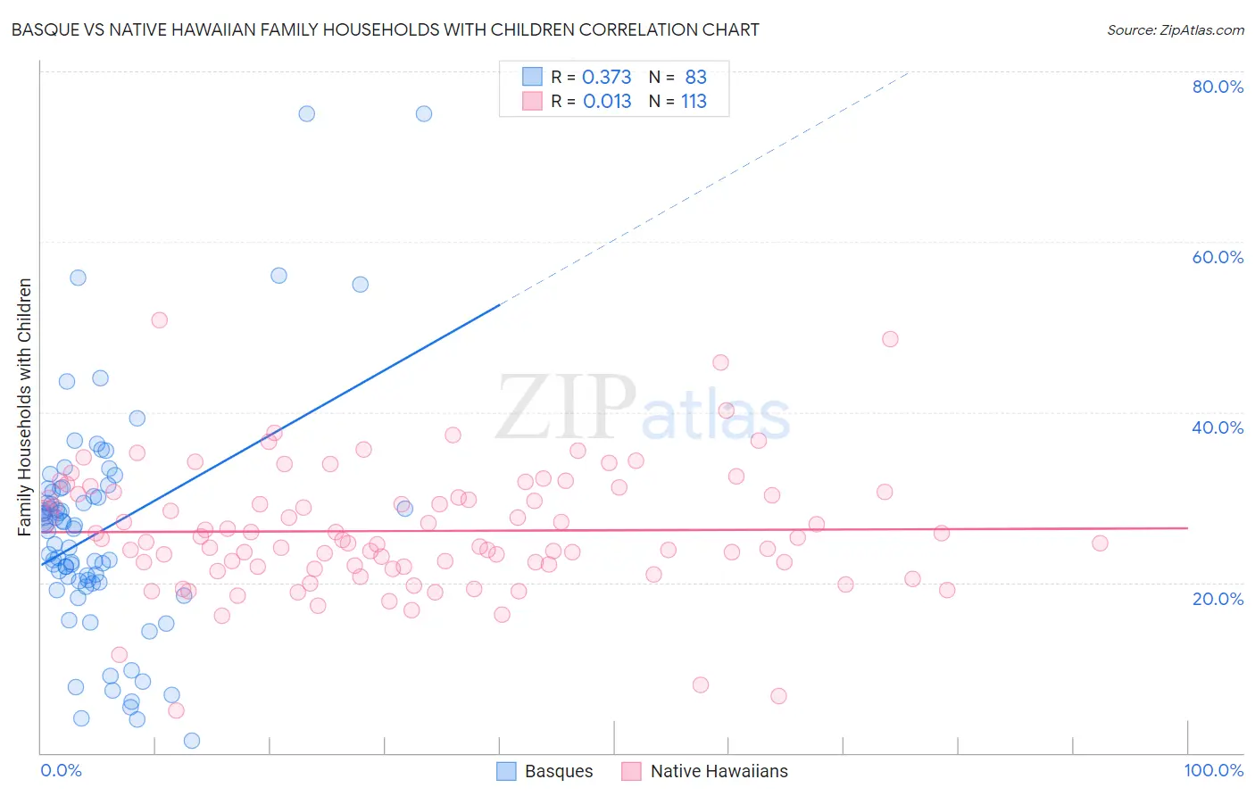 Basque vs Native Hawaiian Family Households with Children