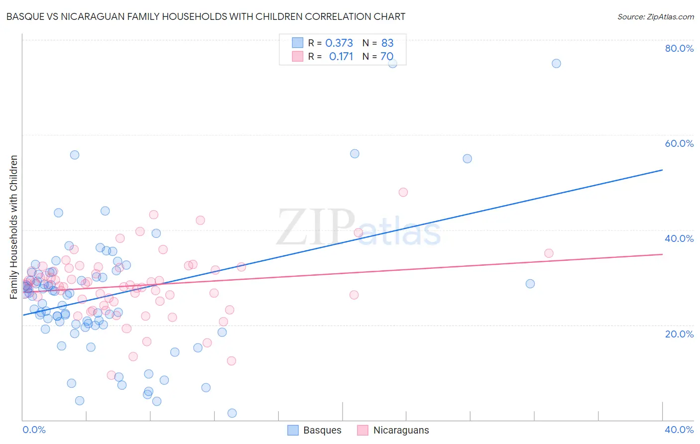 Basque vs Nicaraguan Family Households with Children