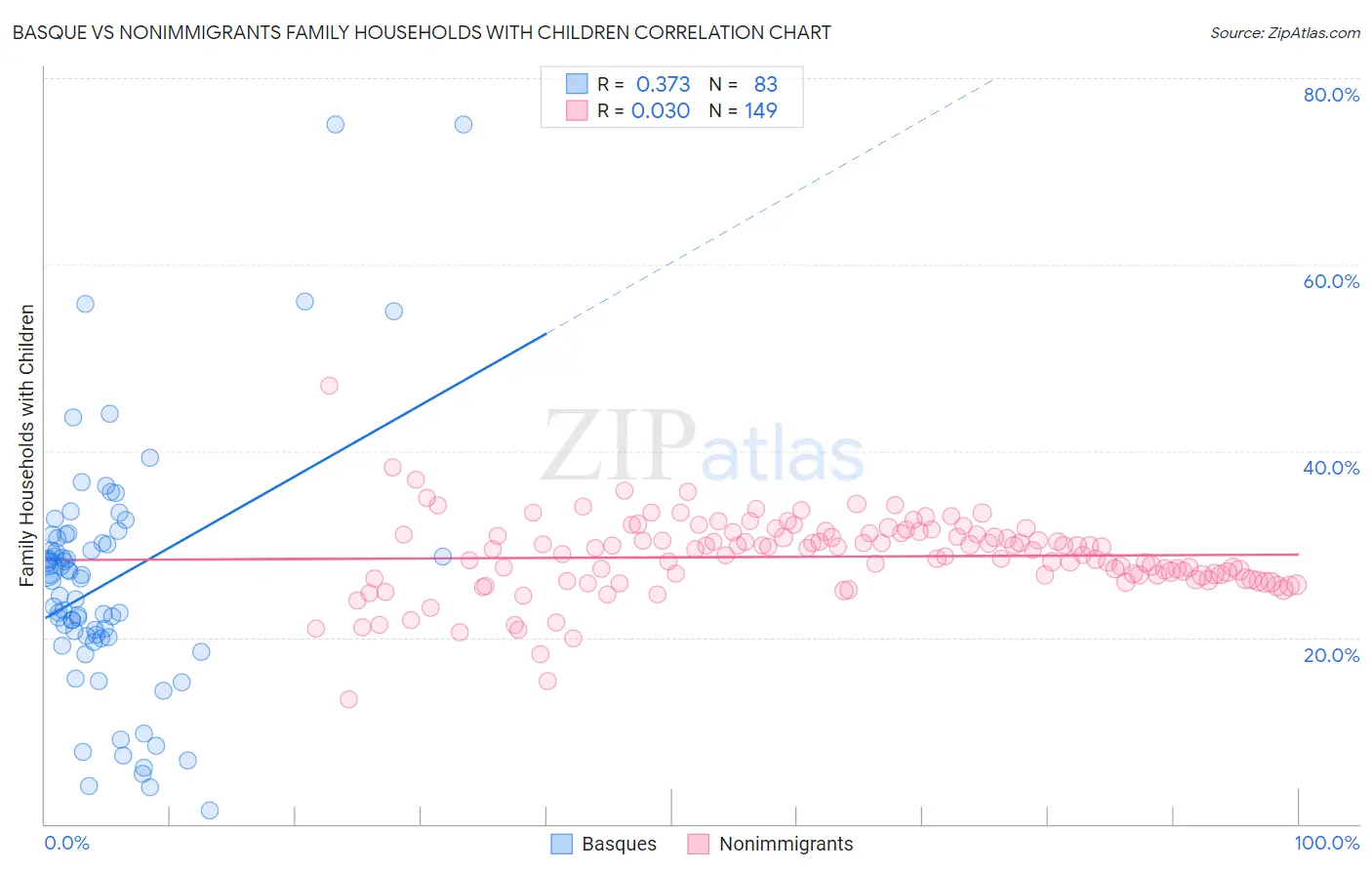 Basque vs Nonimmigrants Family Households with Children