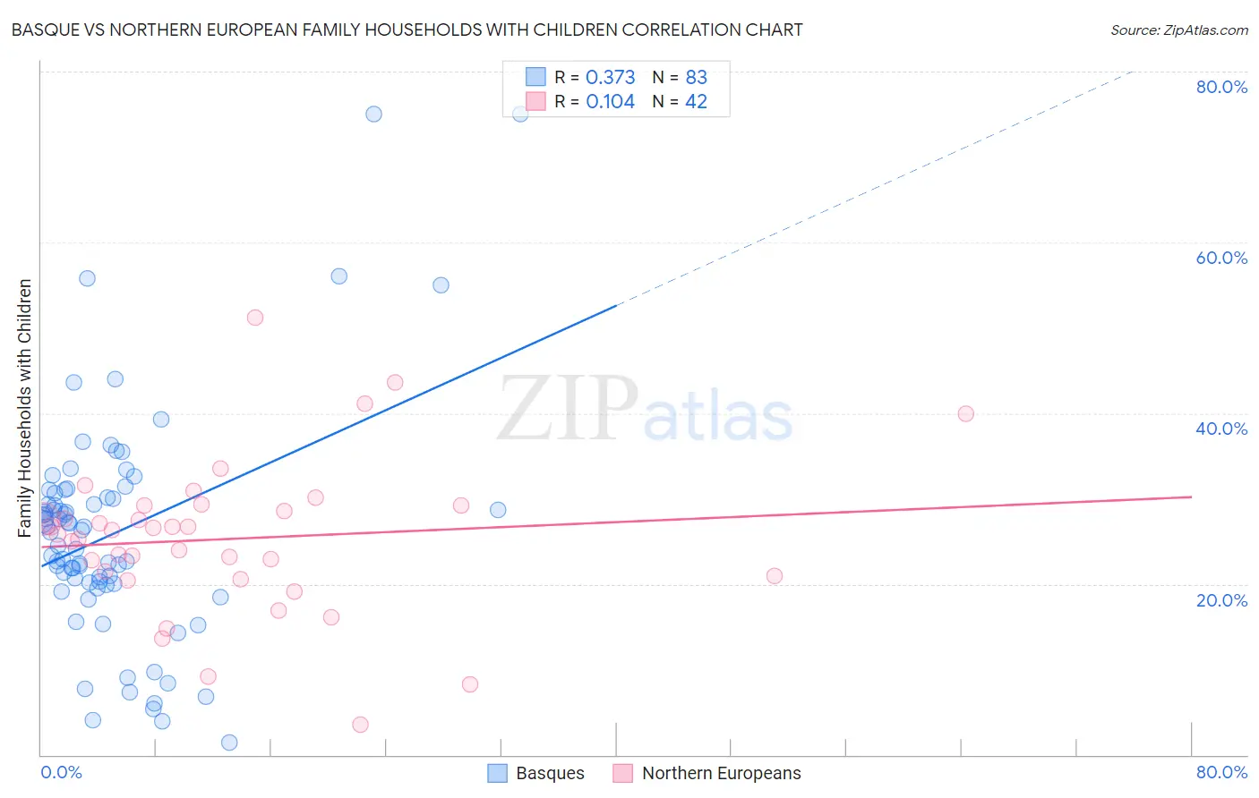 Basque vs Northern European Family Households with Children