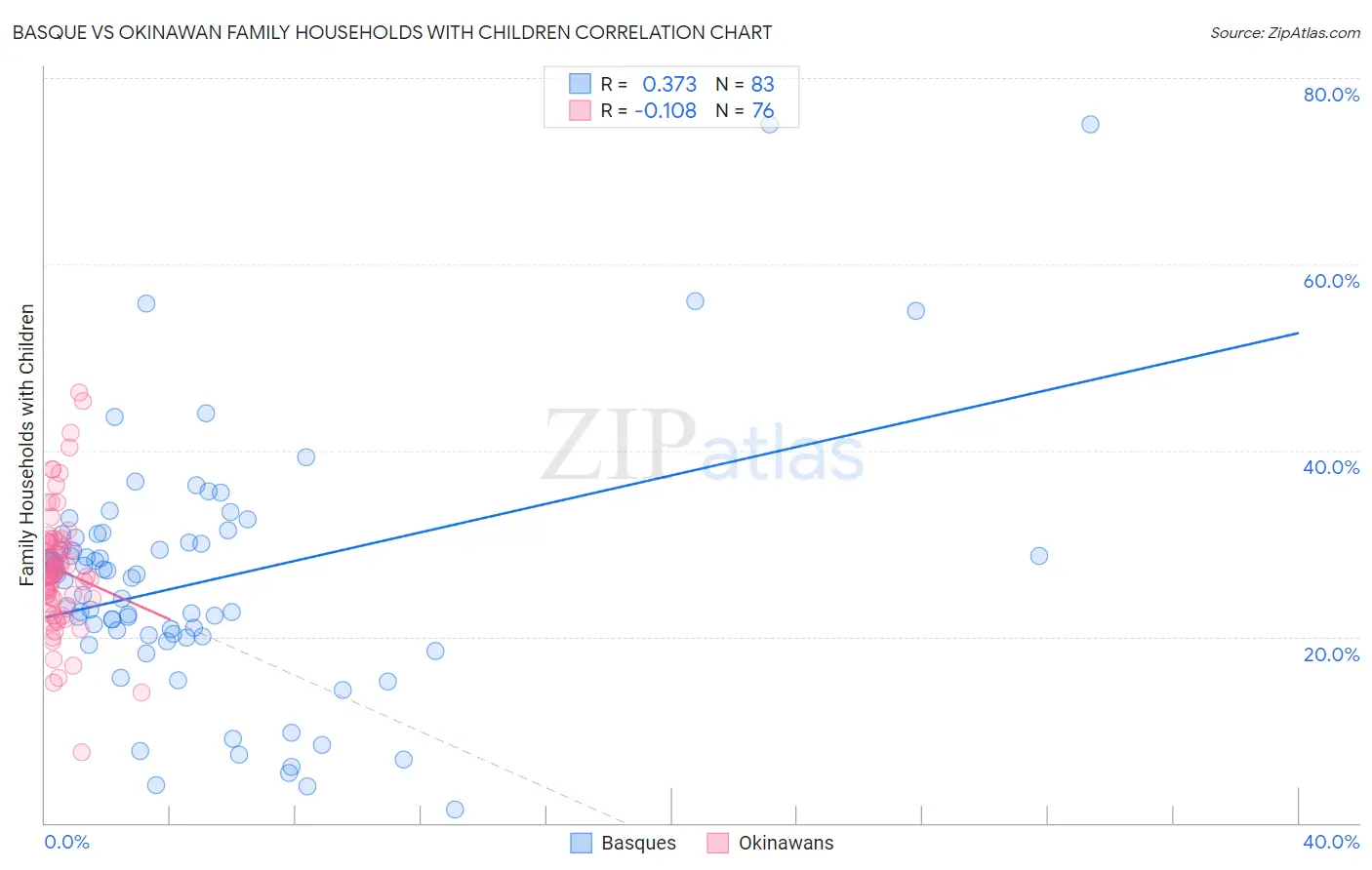 Basque vs Okinawan Family Households with Children